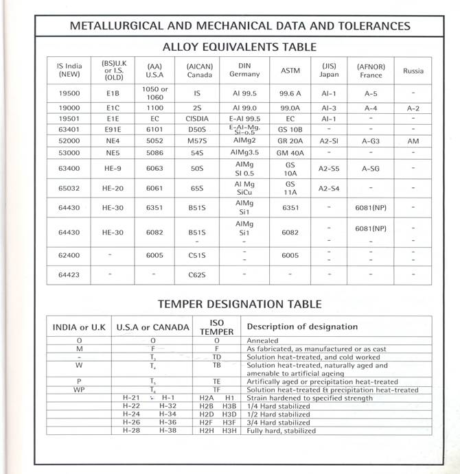 Aluminium Tubes, Aluminium Suppliers, Aluminium Plates, Aluminium Round  Rods, Aluminium Manufacturer