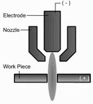 conventional plasma cutting